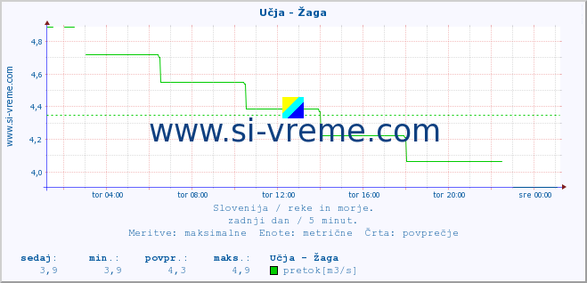 POVPREČJE :: Učja - Žaga :: temperatura | pretok | višina :: zadnji dan / 5 minut.