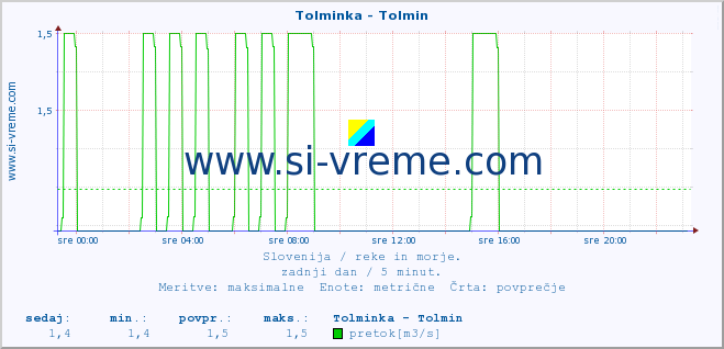 POVPREČJE :: Tolminka - Tolmin :: temperatura | pretok | višina :: zadnji dan / 5 minut.