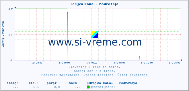 POVPREČJE :: Idrijca Kanal - Podroteja :: temperatura | pretok | višina :: zadnji dan / 5 minut.