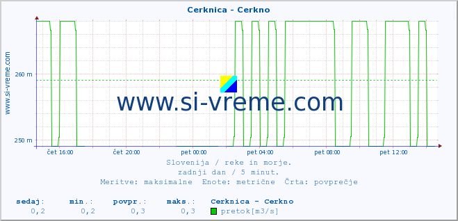 POVPREČJE :: Cerknica - Cerkno :: temperatura | pretok | višina :: zadnji dan / 5 minut.