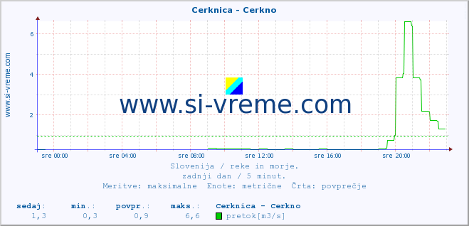 POVPREČJE :: Cerknica - Cerkno :: temperatura | pretok | višina :: zadnji dan / 5 minut.