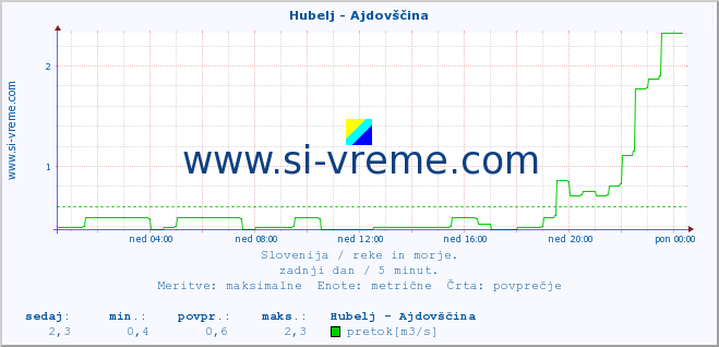 POVPREČJE :: Hubelj - Ajdovščina :: temperatura | pretok | višina :: zadnji dan / 5 minut.