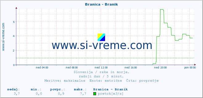 POVPREČJE :: Branica - Branik :: temperatura | pretok | višina :: zadnji dan / 5 minut.