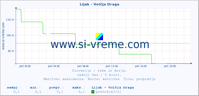 POVPREČJE :: Lijak - Volčja Draga :: temperatura | pretok | višina :: zadnji dan / 5 minut.