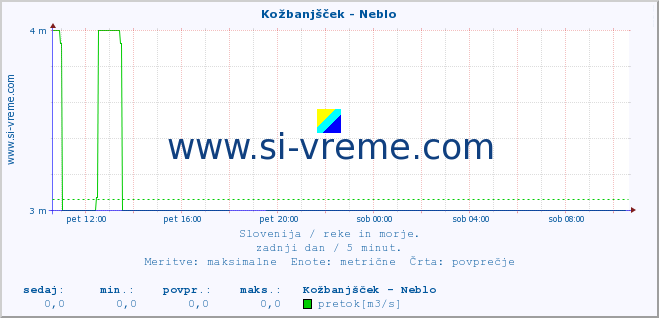 POVPREČJE :: Kožbanjšček - Neblo :: temperatura | pretok | višina :: zadnji dan / 5 minut.