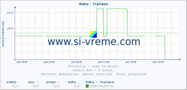 POVPREČJE :: Reka - Trpčane :: temperatura | pretok | višina :: zadnji dan / 5 minut.