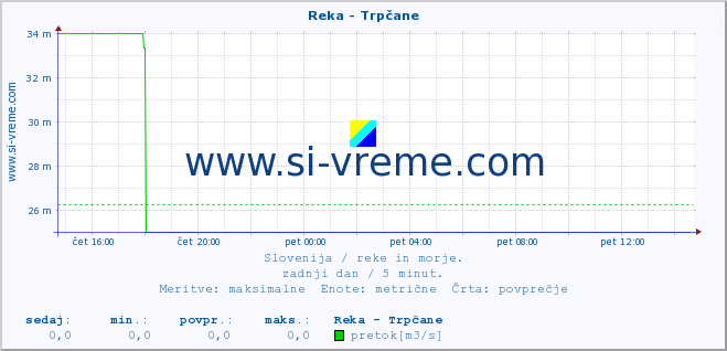 POVPREČJE :: Reka - Trpčane :: temperatura | pretok | višina :: zadnji dan / 5 minut.