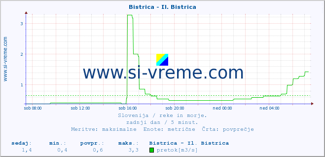 POVPREČJE :: Bistrica - Il. Bistrica :: temperatura | pretok | višina :: zadnji dan / 5 minut.