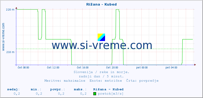 POVPREČJE :: Rižana - Kubed :: temperatura | pretok | višina :: zadnji dan / 5 minut.