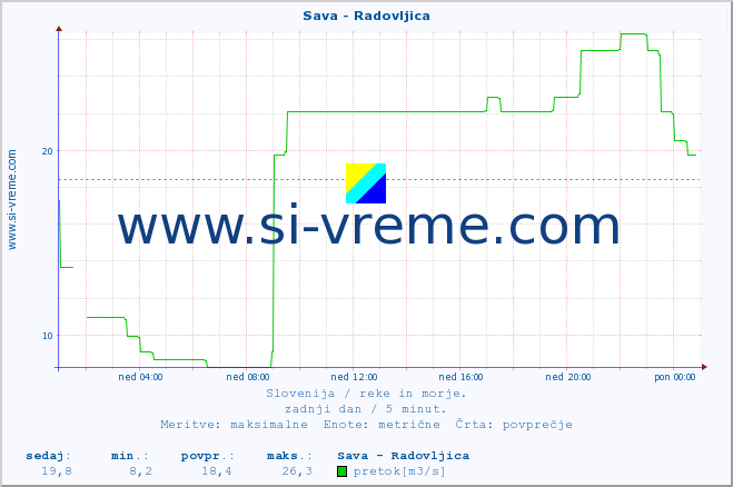 POVPREČJE :: Sava - Radovljica :: temperatura | pretok | višina :: zadnji dan / 5 minut.