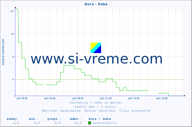 POVPREČJE :: Sora - Suha :: temperatura | pretok | višina :: zadnji dan / 5 minut.