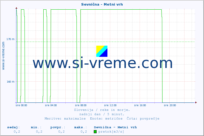 POVPREČJE :: Sevnična - Metni vrh :: temperatura | pretok | višina :: zadnji dan / 5 minut.