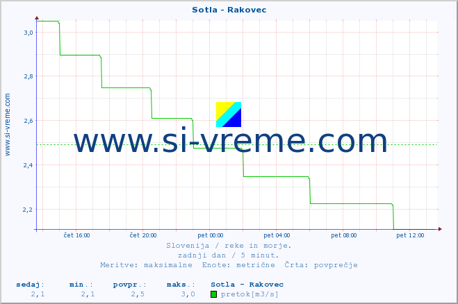 POVPREČJE :: Sotla - Rakovec :: temperatura | pretok | višina :: zadnji dan / 5 minut.