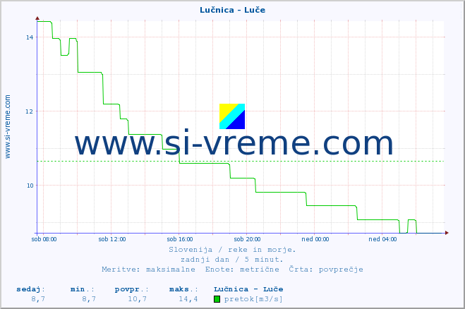 POVPREČJE :: Lučnica - Luče :: temperatura | pretok | višina :: zadnji dan / 5 minut.