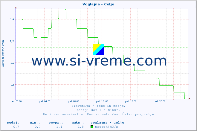 POVPREČJE :: Voglajna - Celje :: temperatura | pretok | višina :: zadnji dan / 5 minut.