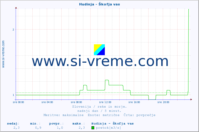 POVPREČJE :: Hudinja - Škofja vas :: temperatura | pretok | višina :: zadnji dan / 5 minut.