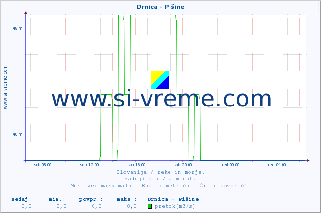 POVPREČJE :: Drnica - Pišine :: temperatura | pretok | višina :: zadnji dan / 5 minut.