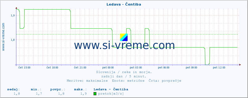 POVPREČJE :: Ledava - Čentiba :: temperatura | pretok | višina :: zadnji dan / 5 minut.