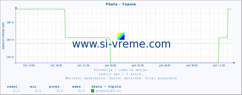 POVPREČJE :: Pšata - Topole :: temperatura | pretok | višina :: zadnji dan / 5 minut.