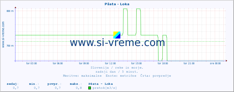 POVPREČJE :: Pšata - Loka :: temperatura | pretok | višina :: zadnji dan / 5 minut.