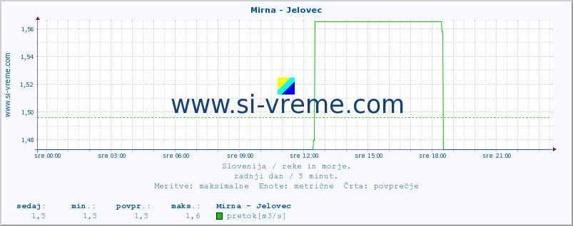 POVPREČJE :: Mirna - Jelovec :: temperatura | pretok | višina :: zadnji dan / 5 minut.