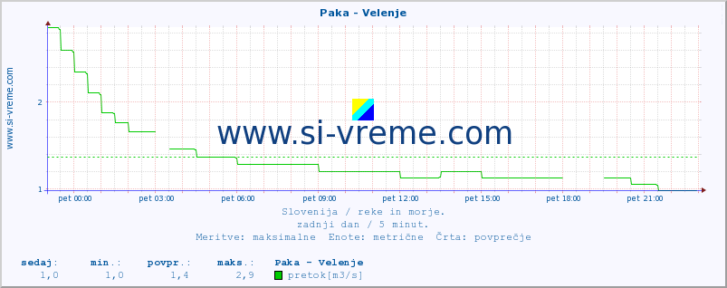 POVPREČJE :: Paka - Velenje :: temperatura | pretok | višina :: zadnji dan / 5 minut.