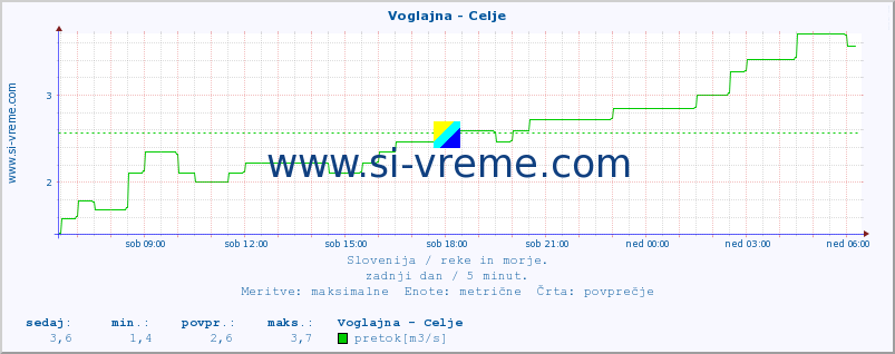 POVPREČJE :: Voglajna - Celje :: temperatura | pretok | višina :: zadnji dan / 5 minut.