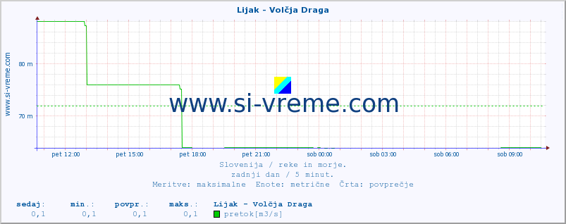 POVPREČJE :: Lijak - Volčja Draga :: temperatura | pretok | višina :: zadnji dan / 5 minut.