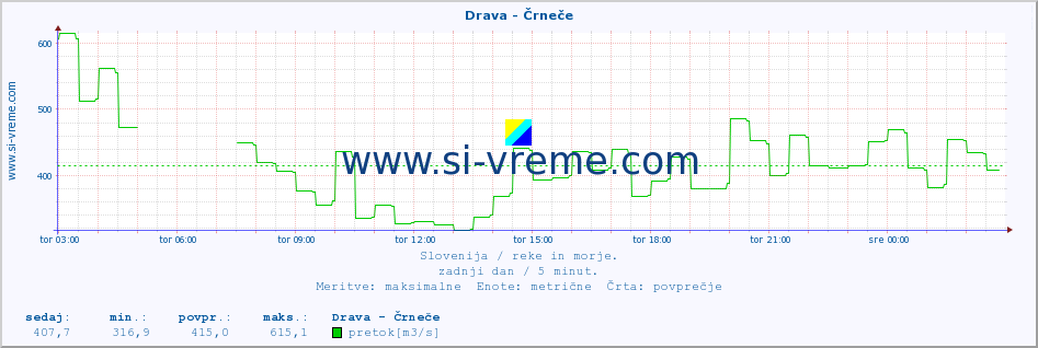 POVPREČJE :: Drava - Črneče :: temperatura | pretok | višina :: zadnji dan / 5 minut.