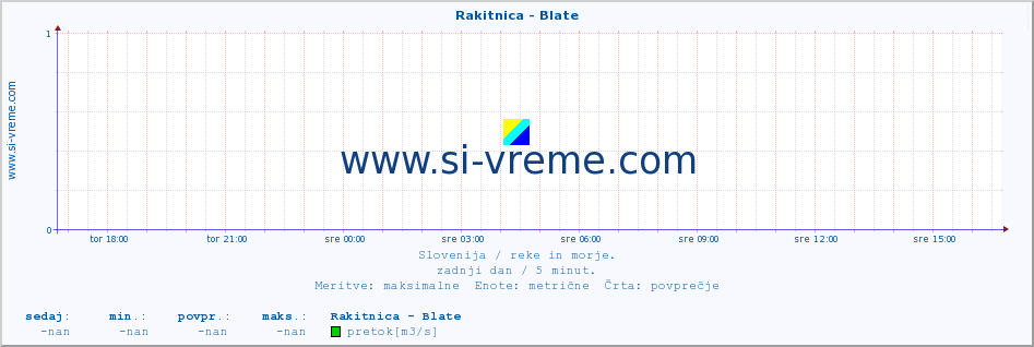 POVPREČJE :: Rakitnica - Blate :: temperatura | pretok | višina :: zadnji dan / 5 minut.