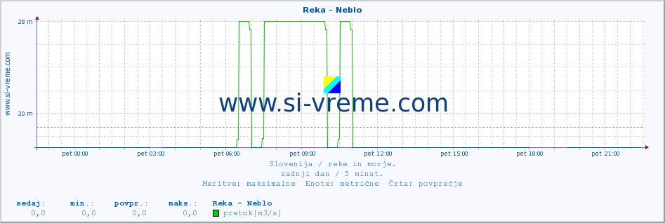 POVPREČJE :: Reka - Neblo :: temperatura | pretok | višina :: zadnji dan / 5 minut.