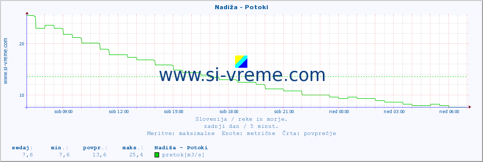 POVPREČJE :: Nadiža - Potoki :: temperatura | pretok | višina :: zadnji dan / 5 minut.