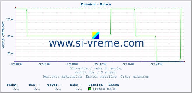 POVPREČJE :: Pesnica - Ranca :: temperatura | pretok | višina :: zadnji dan / 5 minut.