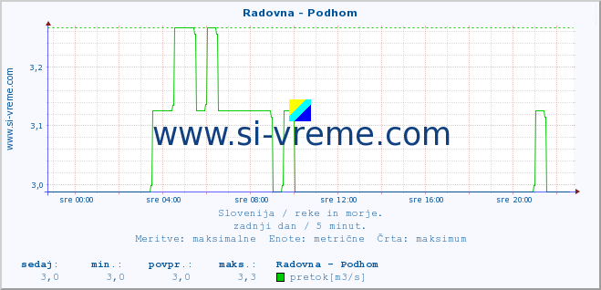 POVPREČJE :: Radovna - Podhom :: temperatura | pretok | višina :: zadnji dan / 5 minut.