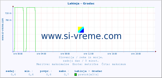 POVPREČJE :: Lahinja - Gradac :: temperatura | pretok | višina :: zadnji dan / 5 minut.