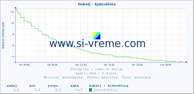 POVPREČJE :: Hubelj - Ajdovščina :: temperatura | pretok | višina :: zadnji dan / 5 minut.