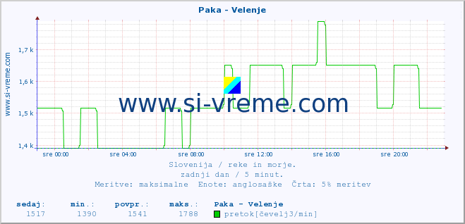 POVPREČJE :: Paka - Velenje :: temperatura | pretok | višina :: zadnji dan / 5 minut.