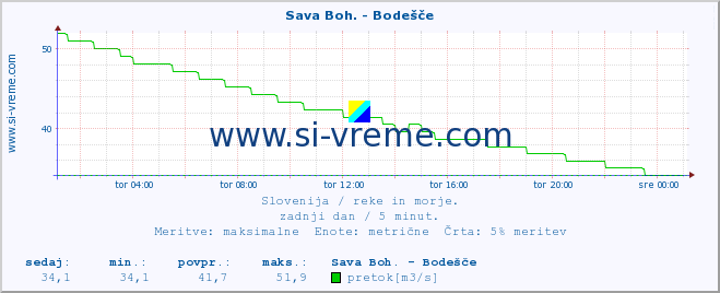 POVPREČJE :: Sava Boh. - Bodešče :: temperatura | pretok | višina :: zadnji dan / 5 minut.