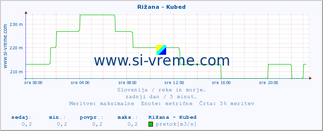 POVPREČJE :: Rižana - Kubed :: temperatura | pretok | višina :: zadnji dan / 5 minut.