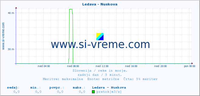 POVPREČJE :: Ledava - Nuskova :: temperatura | pretok | višina :: zadnji dan / 5 minut.