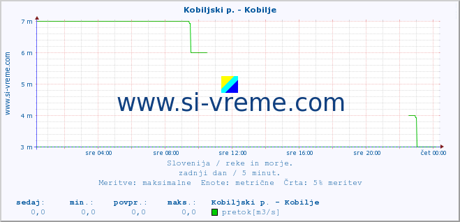 POVPREČJE :: Kobiljski p. - Kobilje :: temperatura | pretok | višina :: zadnji dan / 5 minut.