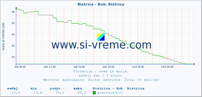 POVPREČJE :: Bistrica - Boh. Bistrica :: temperatura | pretok | višina :: zadnji dan / 5 minut.