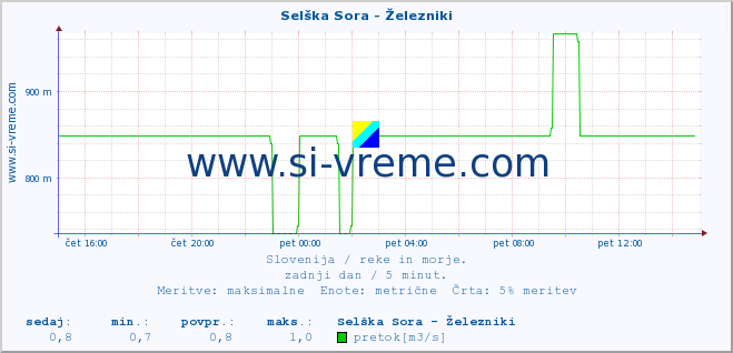 POVPREČJE :: Selška Sora - Železniki :: temperatura | pretok | višina :: zadnji dan / 5 minut.