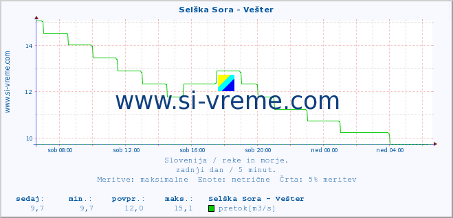 POVPREČJE :: Selška Sora - Vešter :: temperatura | pretok | višina :: zadnji dan / 5 minut.