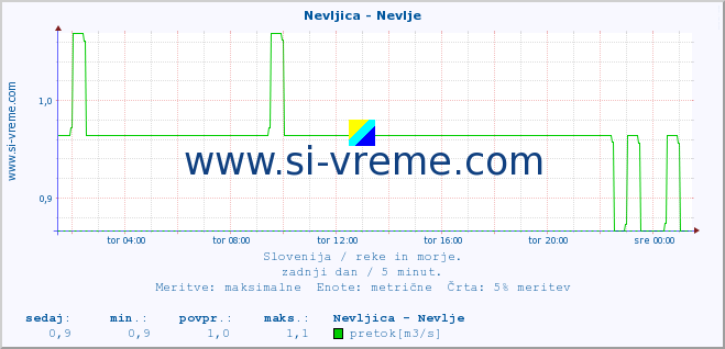 POVPREČJE :: Nevljica - Nevlje :: temperatura | pretok | višina :: zadnji dan / 5 minut.