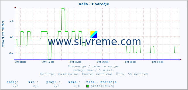 POVPREČJE :: Rača - Podrečje :: temperatura | pretok | višina :: zadnji dan / 5 minut.