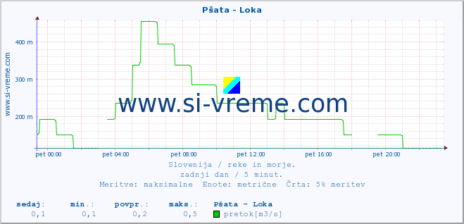 POVPREČJE :: Pšata - Loka :: temperatura | pretok | višina :: zadnji dan / 5 minut.