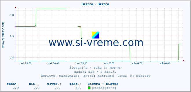 POVPREČJE :: Bistra - Bistra :: temperatura | pretok | višina :: zadnji dan / 5 minut.