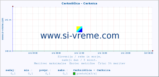 POVPREČJE :: Cerkniščica - Cerknica :: temperatura | pretok | višina :: zadnji dan / 5 minut.