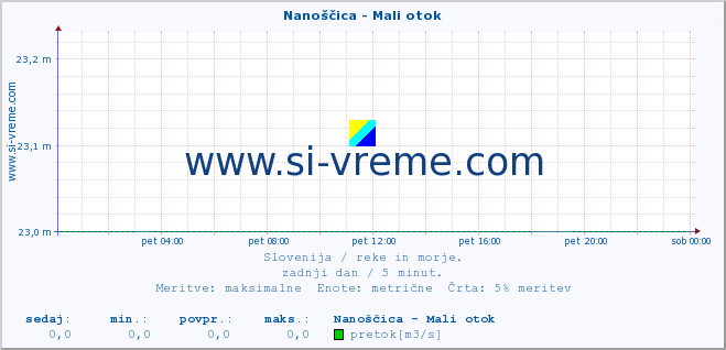 POVPREČJE :: Nanoščica - Mali otok :: temperatura | pretok | višina :: zadnji dan / 5 minut.